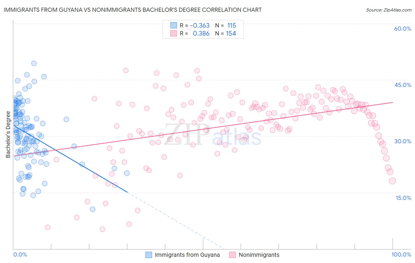 Immigrants from Guyana vs Nonimmigrants Bachelor's Degree