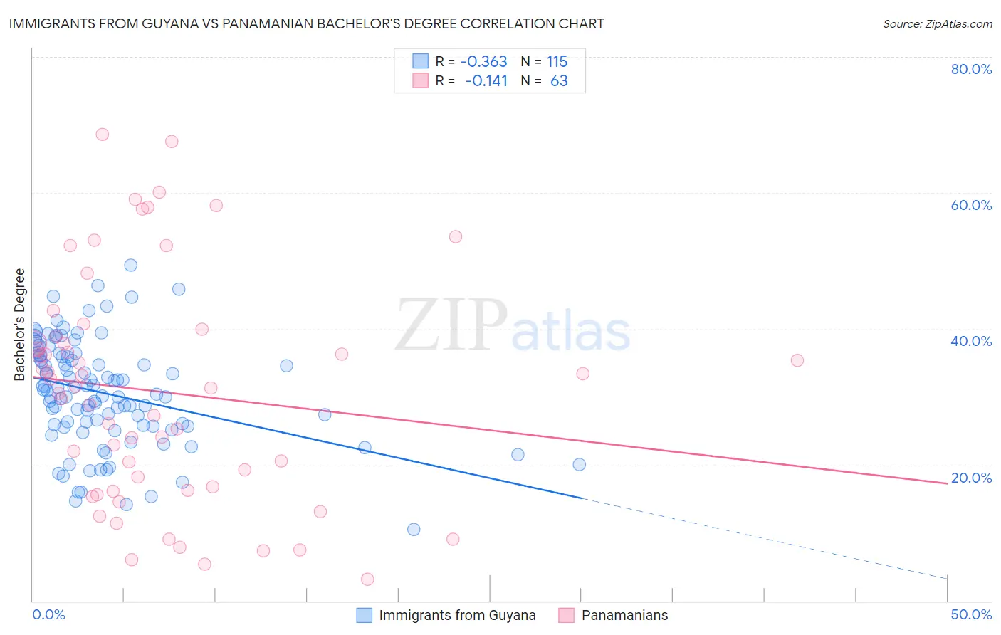 Immigrants from Guyana vs Panamanian Bachelor's Degree