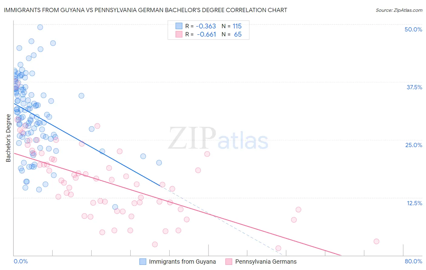 Immigrants from Guyana vs Pennsylvania German Bachelor's Degree