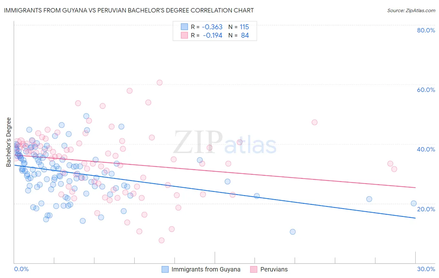 Immigrants from Guyana vs Peruvian Bachelor's Degree