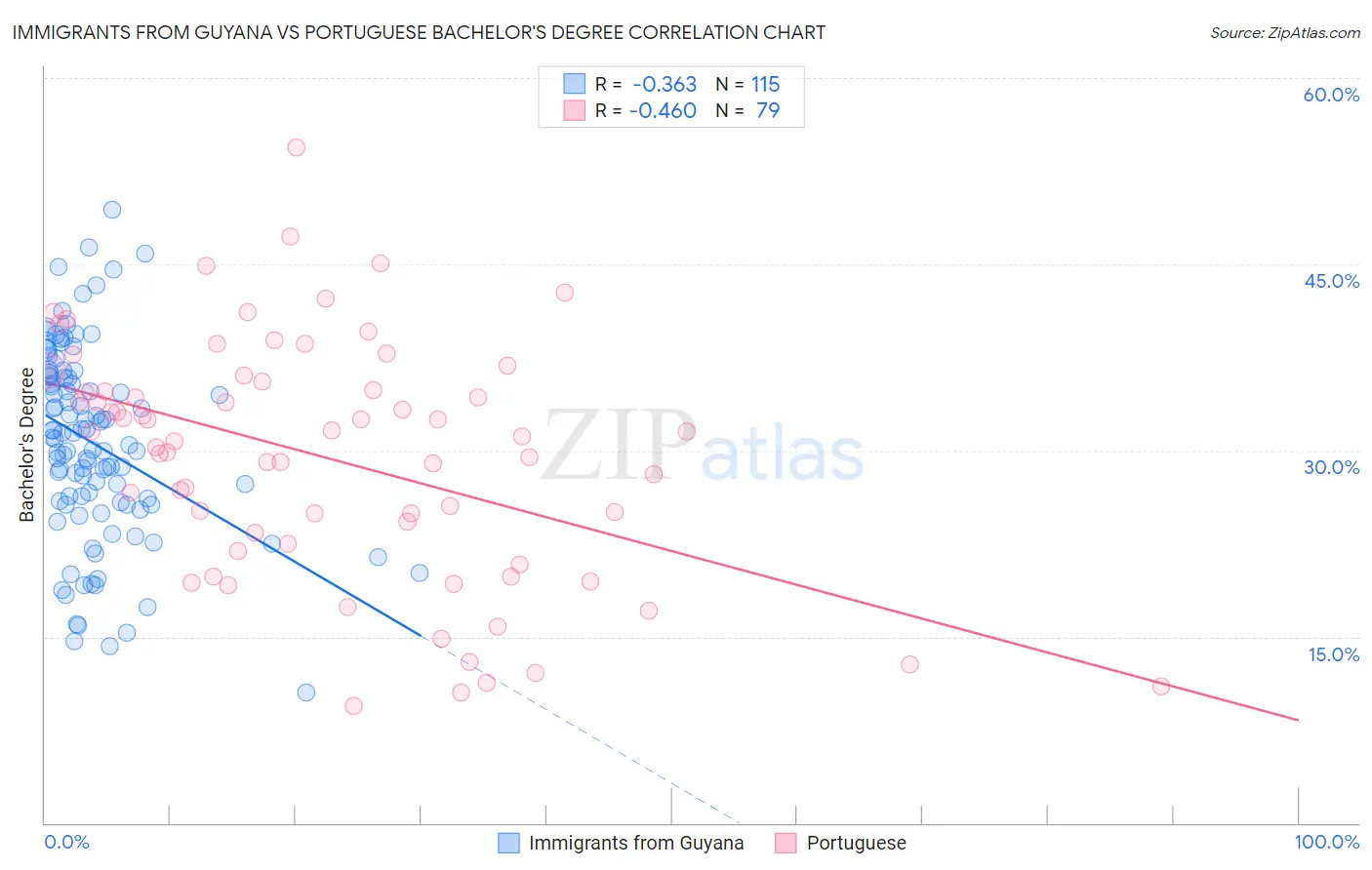 Immigrants from Guyana vs Portuguese Bachelor's Degree