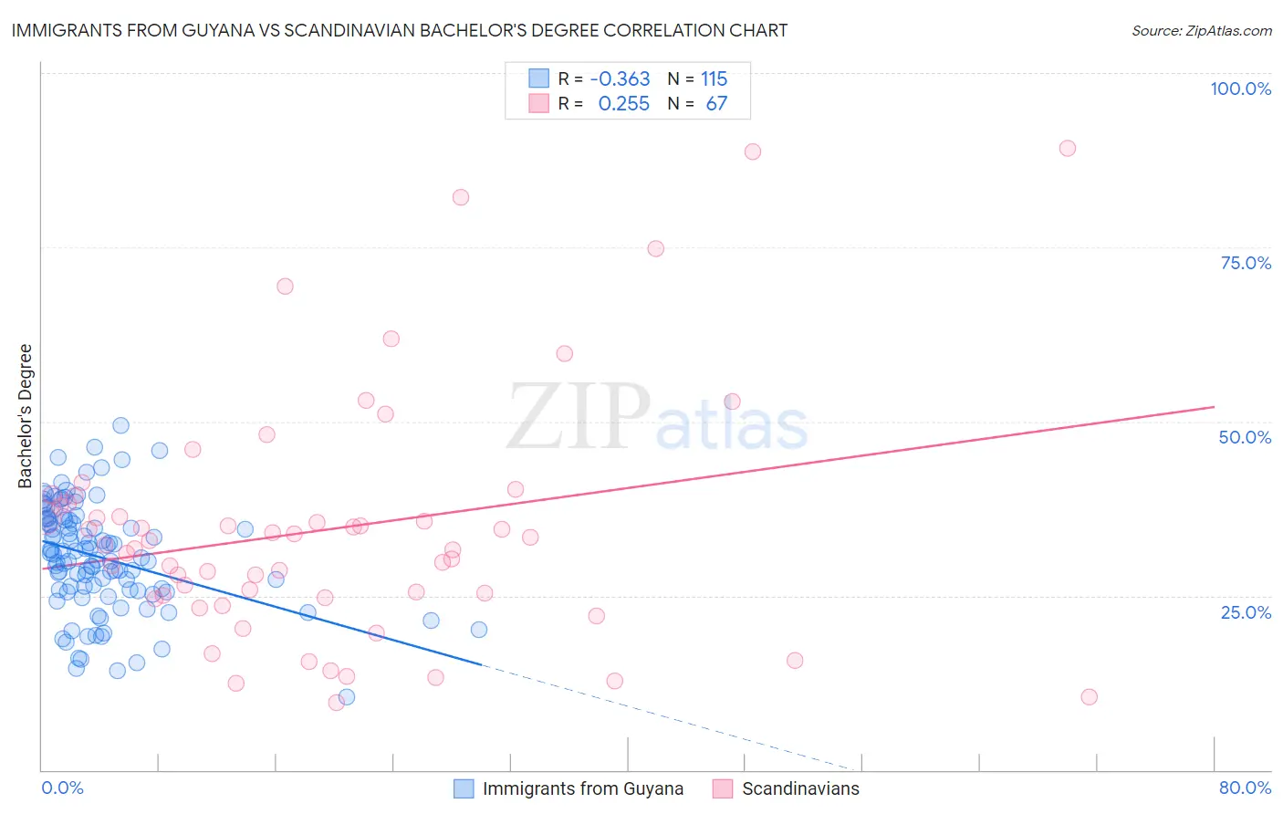 Immigrants from Guyana vs Scandinavian Bachelor's Degree