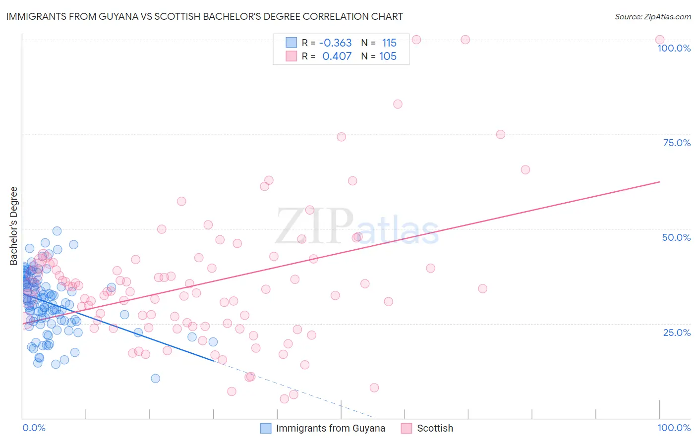 Immigrants from Guyana vs Scottish Bachelor's Degree