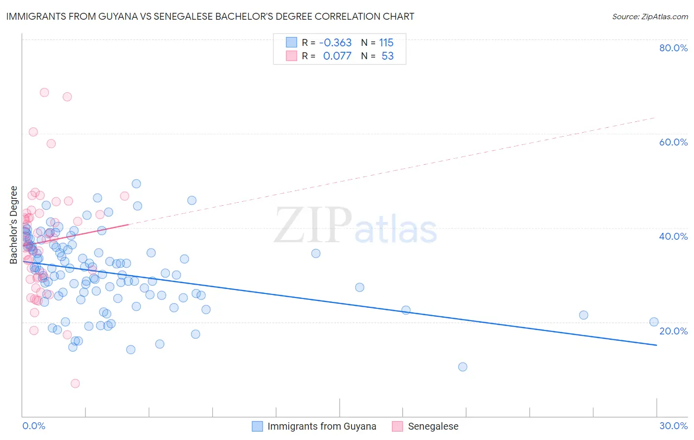 Immigrants from Guyana vs Senegalese Bachelor's Degree