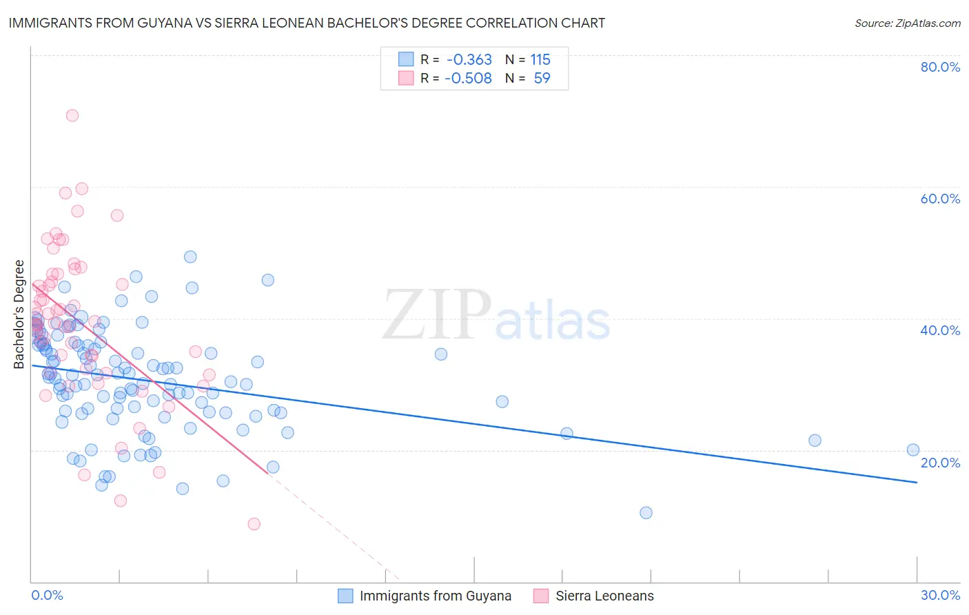 Immigrants from Guyana vs Sierra Leonean Bachelor's Degree