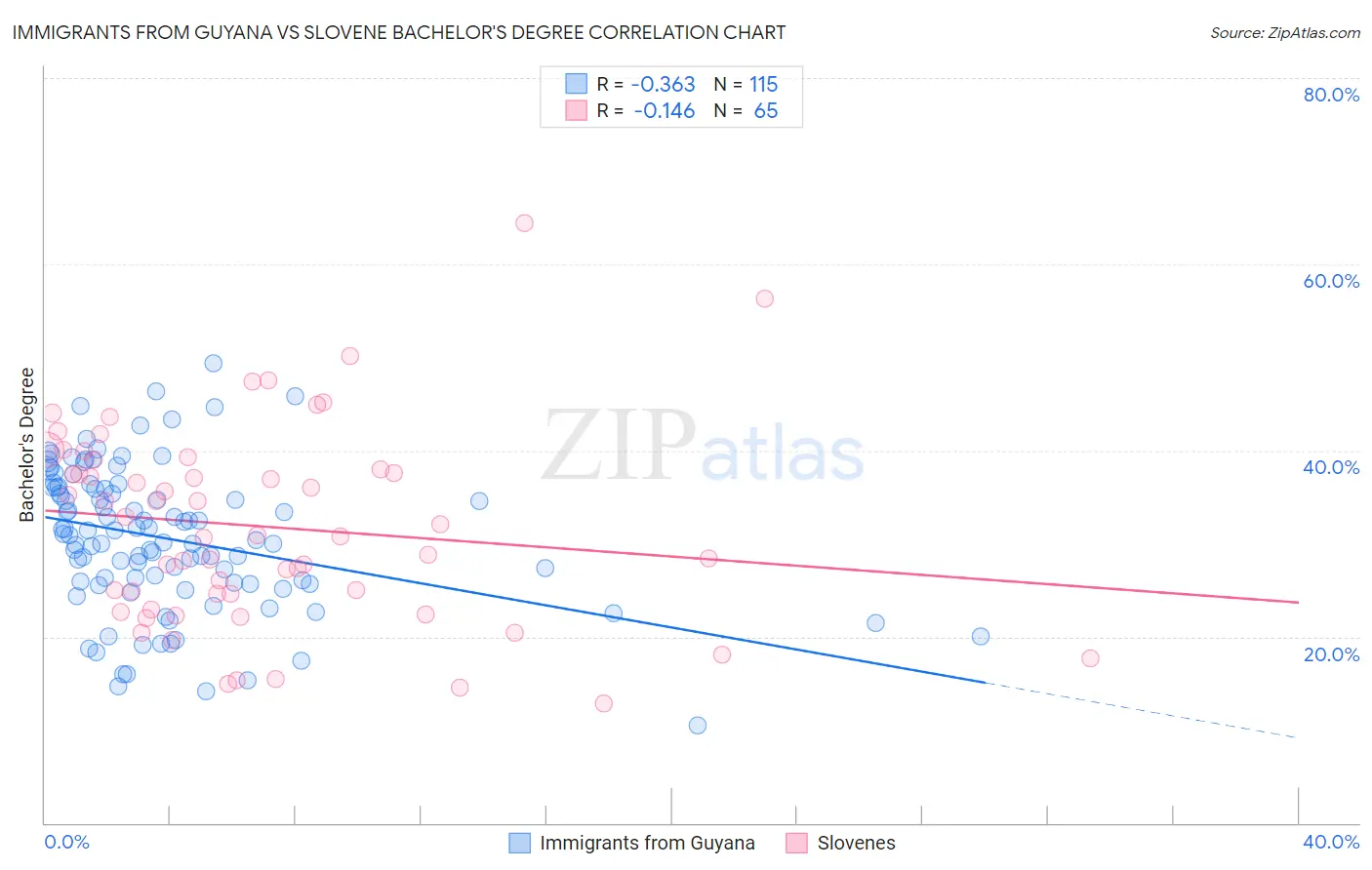 Immigrants from Guyana vs Slovene Bachelor's Degree