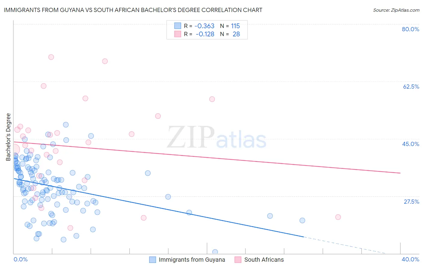 Immigrants from Guyana vs South African Bachelor's Degree