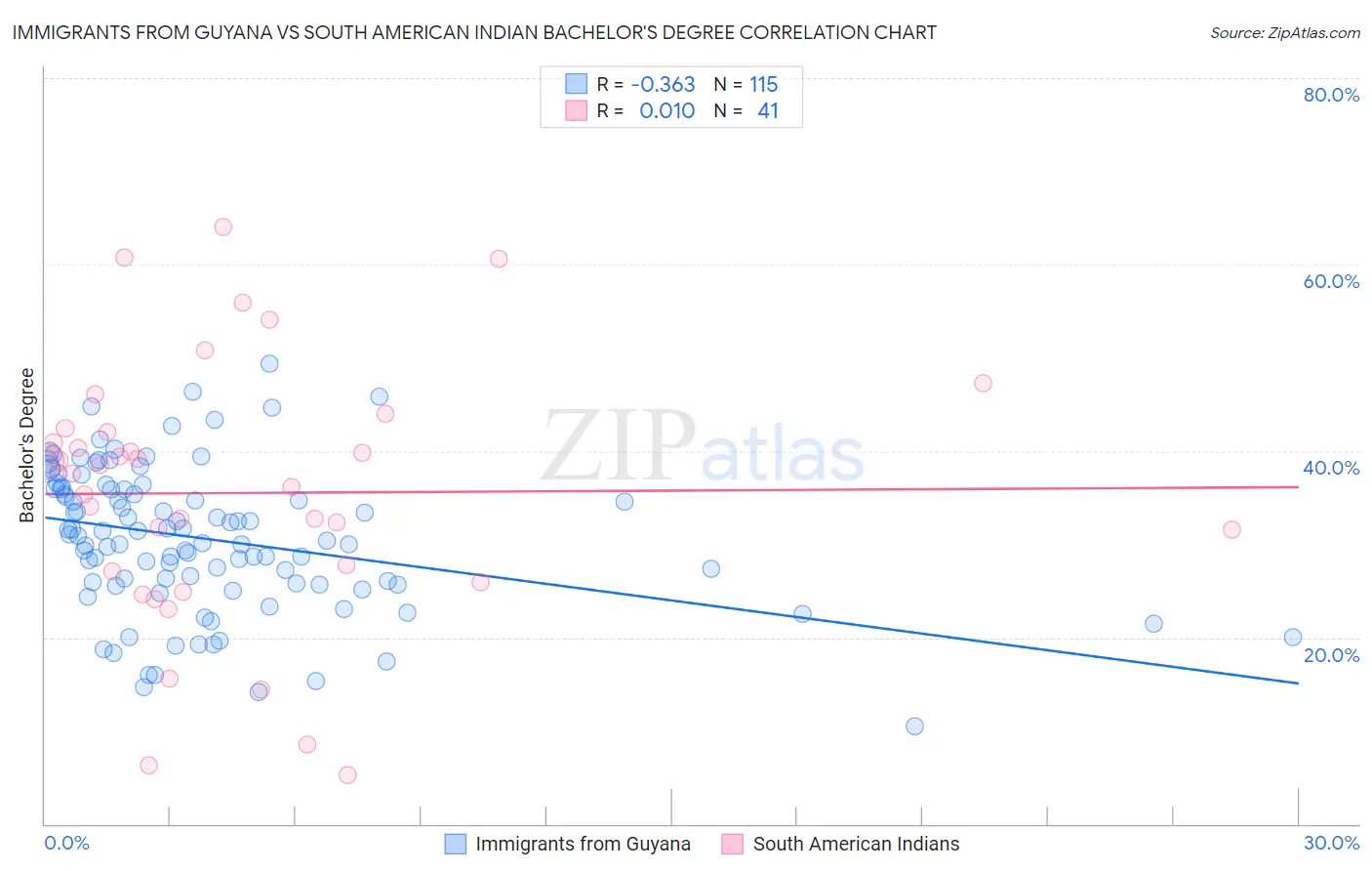 Immigrants from Guyana vs South American Indian Bachelor's Degree