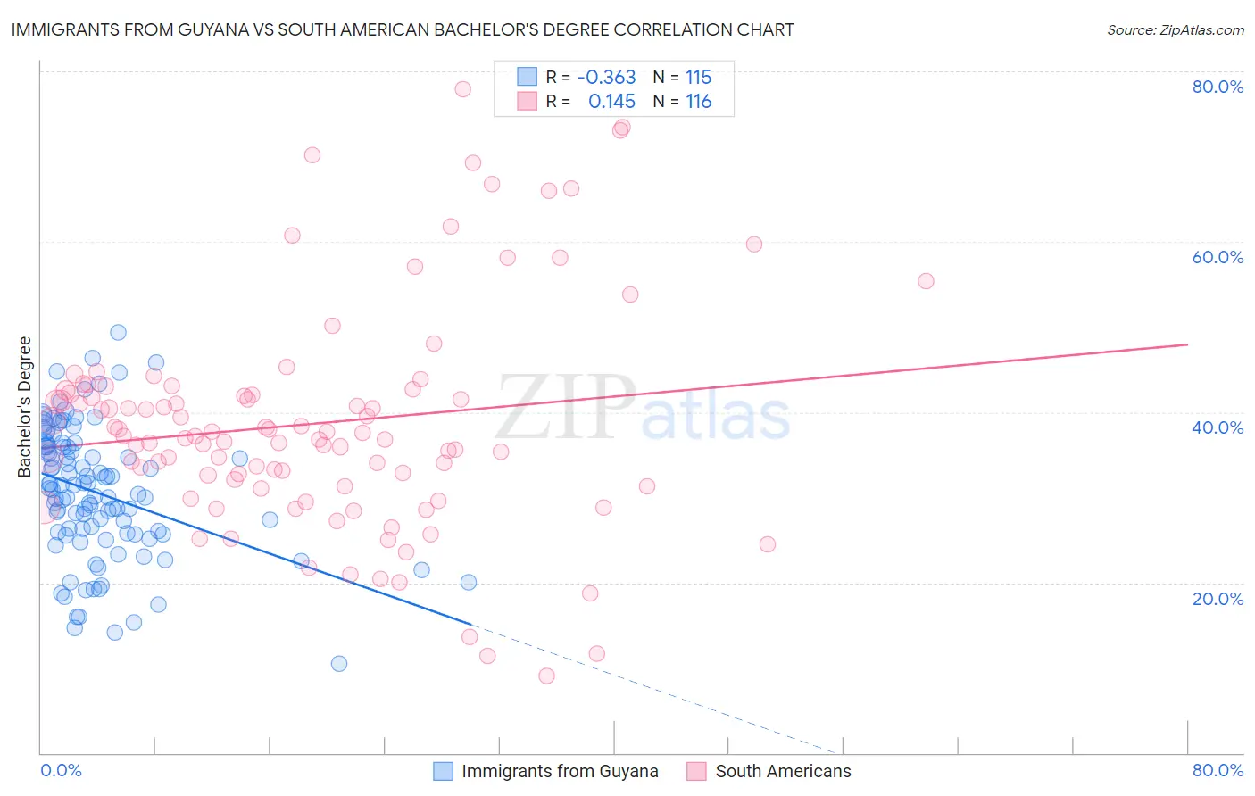 Immigrants from Guyana vs South American Bachelor's Degree