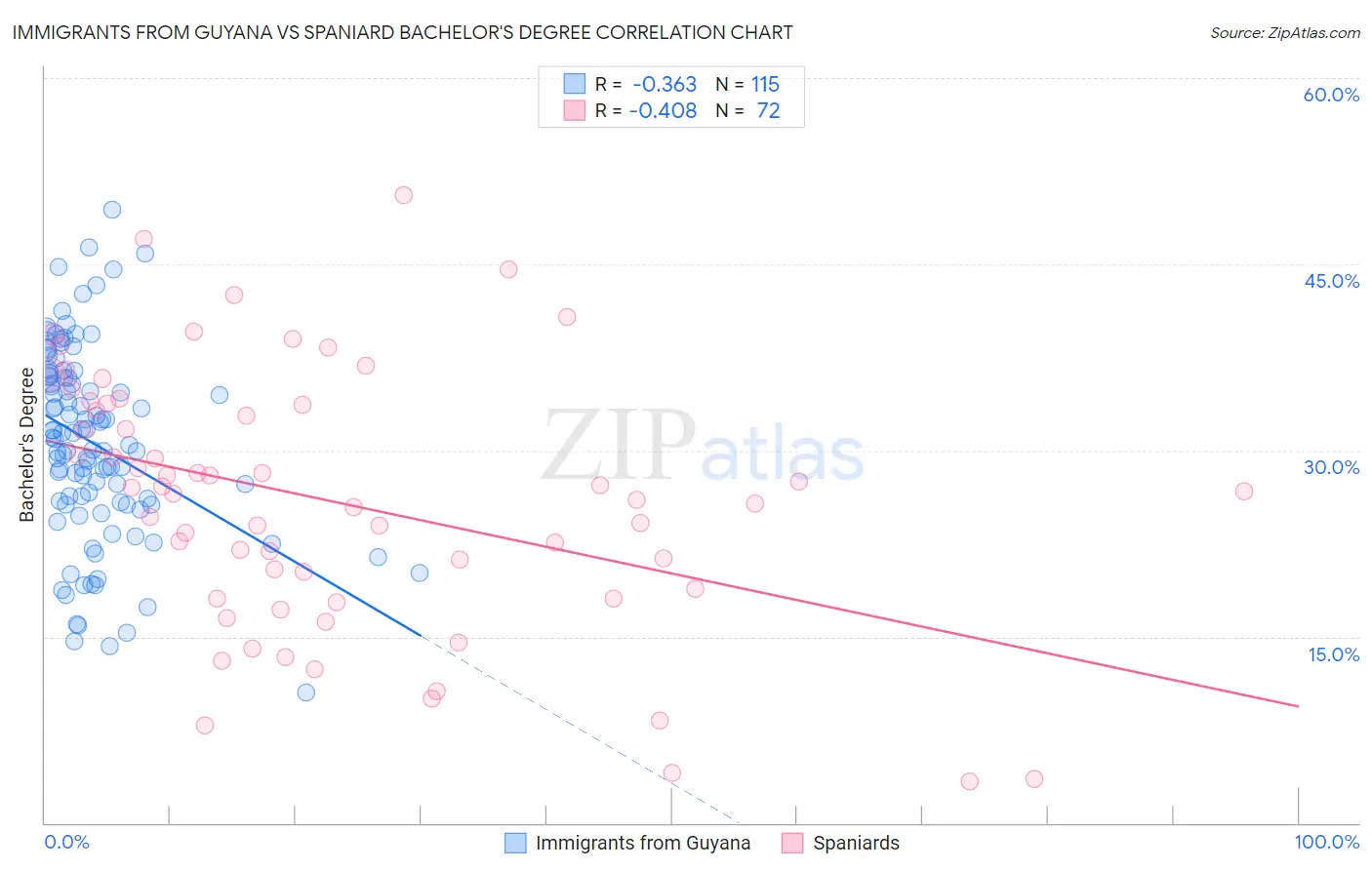 Immigrants from Guyana vs Spaniard Bachelor's Degree