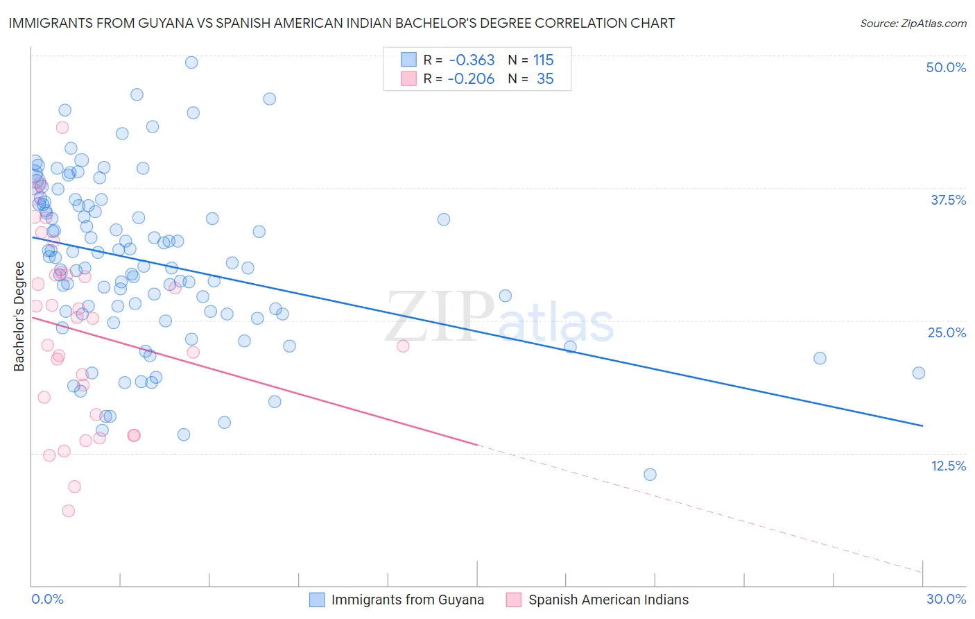 Immigrants from Guyana vs Spanish American Indian Bachelor's Degree