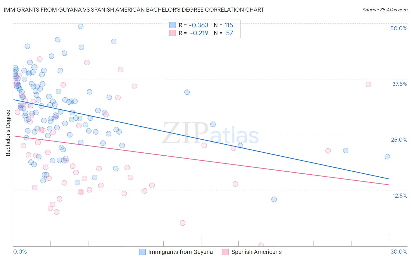 Immigrants from Guyana vs Spanish American Bachelor's Degree