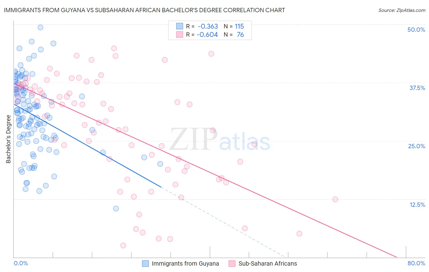 Immigrants from Guyana vs Subsaharan African Bachelor's Degree