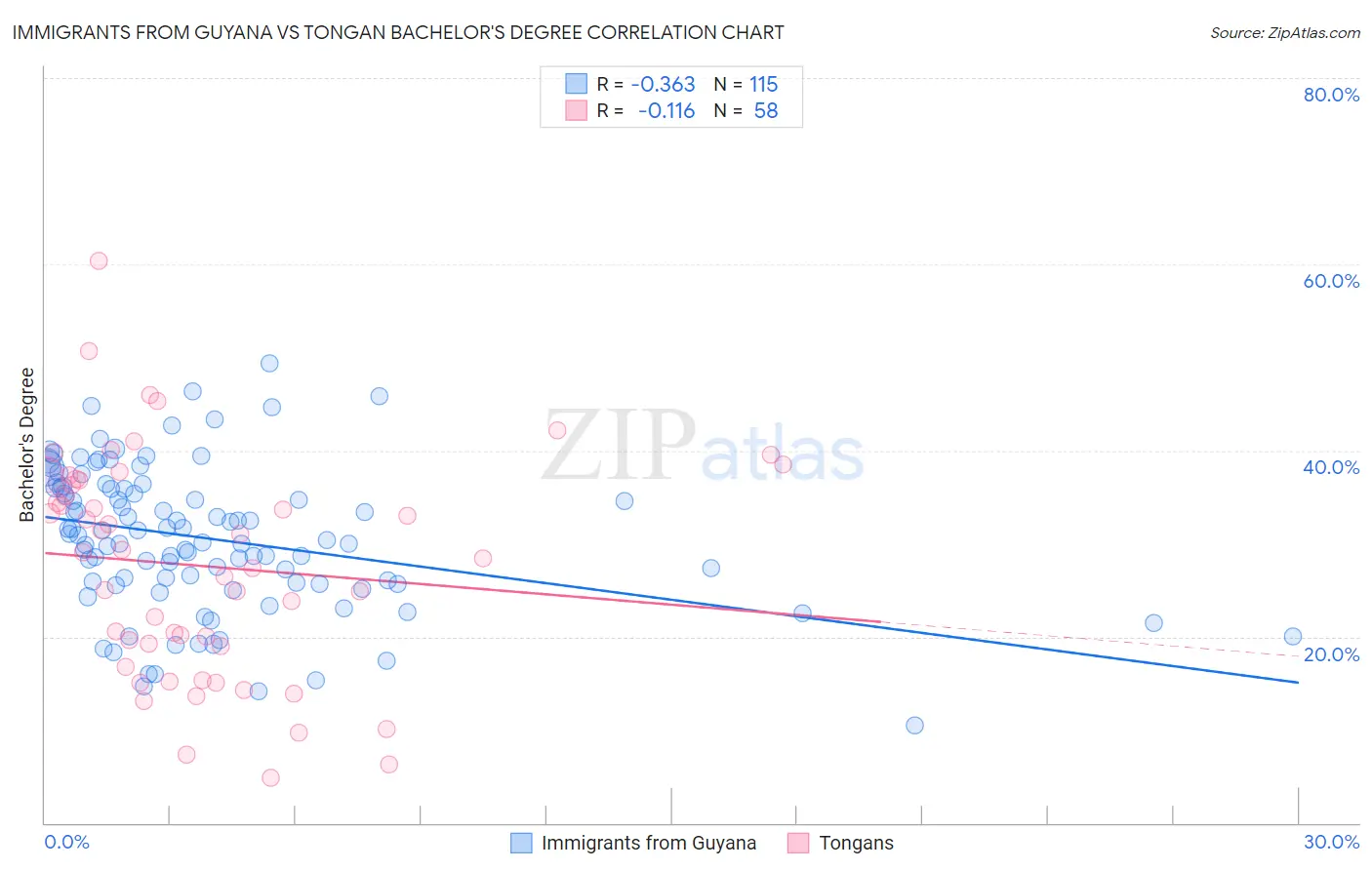 Immigrants from Guyana vs Tongan Bachelor's Degree