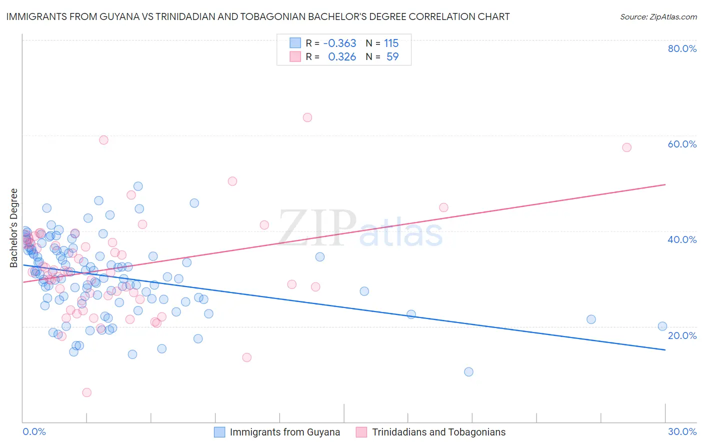 Immigrants from Guyana vs Trinidadian and Tobagonian Bachelor's Degree