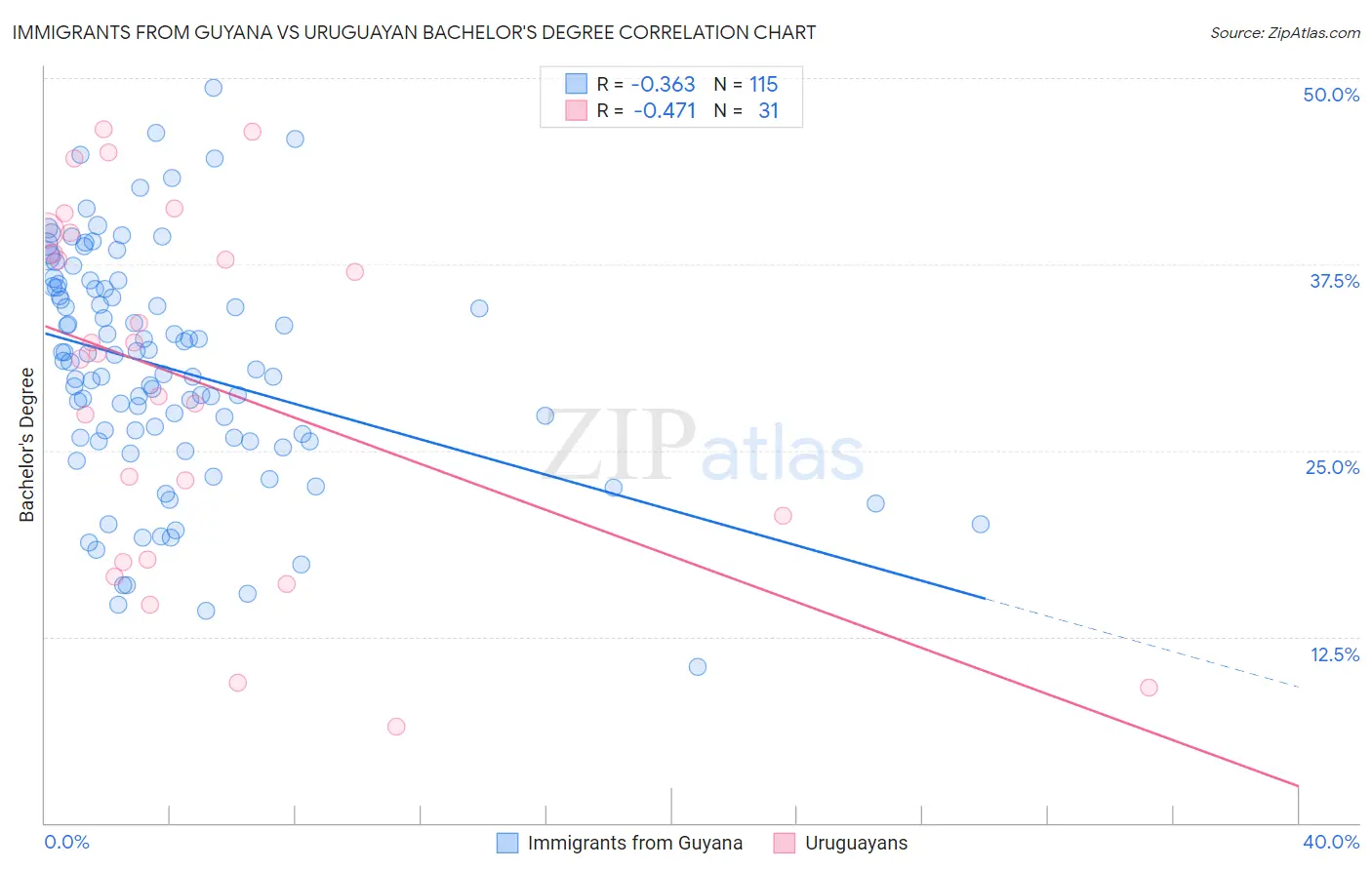 Immigrants from Guyana vs Uruguayan Bachelor's Degree