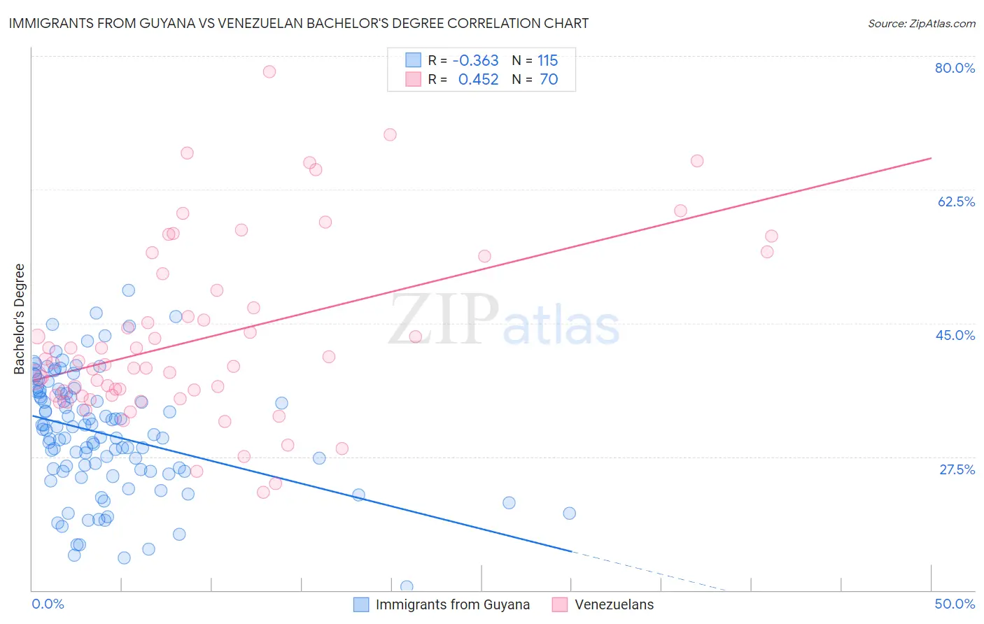 Immigrants from Guyana vs Venezuelan Bachelor's Degree