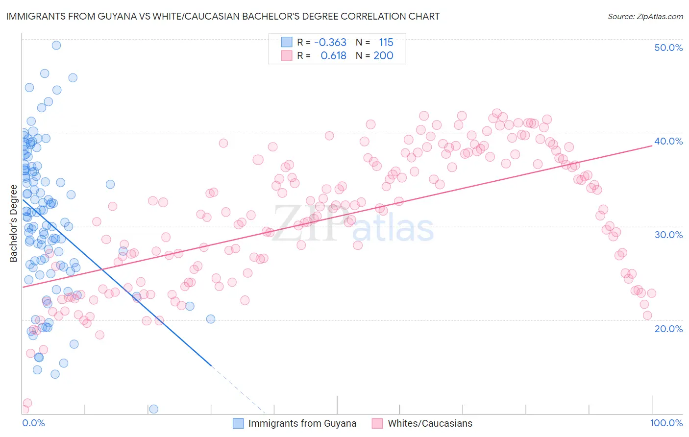 Immigrants from Guyana vs White/Caucasian Bachelor's Degree