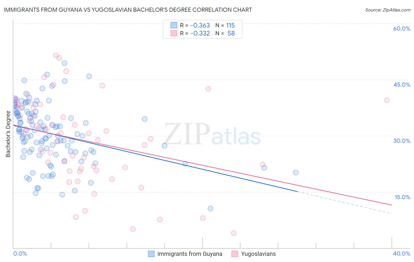 Immigrants from Guyana vs Yugoslavian Bachelor's Degree