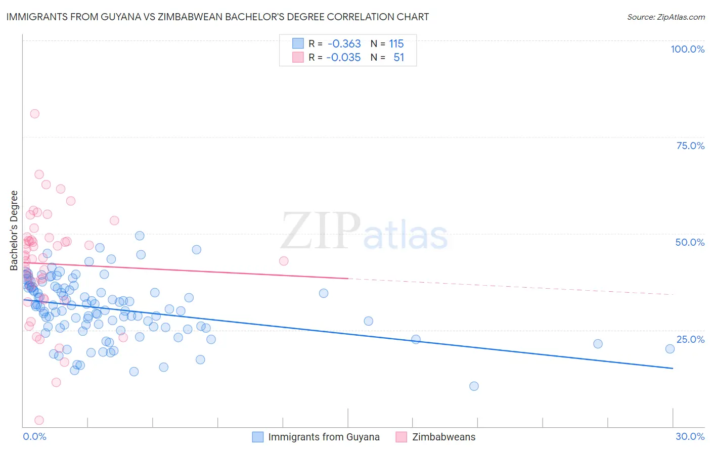 Immigrants from Guyana vs Zimbabwean Bachelor's Degree