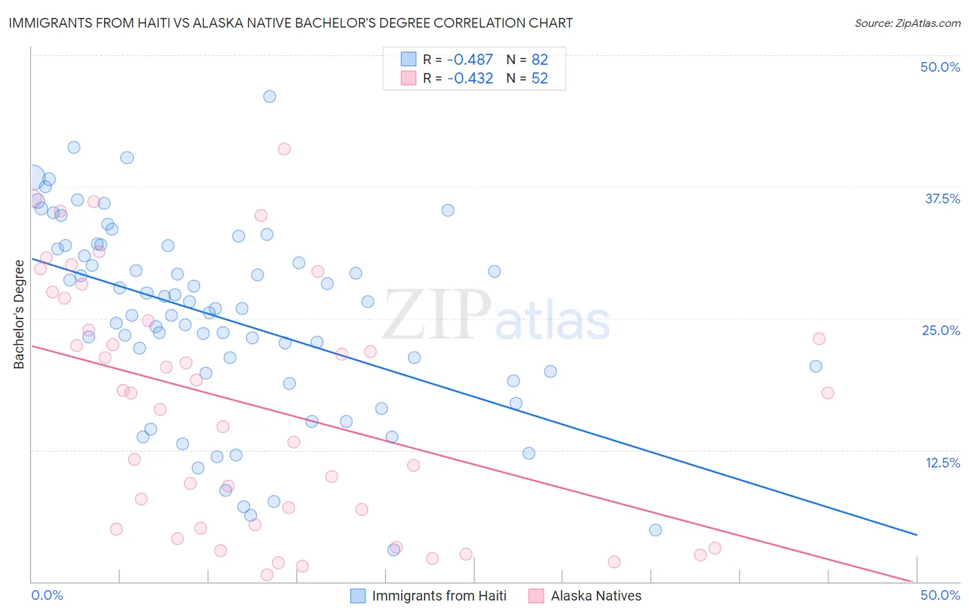 Immigrants from Haiti vs Alaska Native Bachelor's Degree