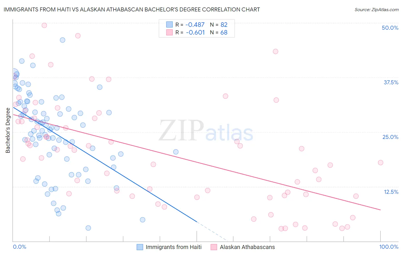 Immigrants from Haiti vs Alaskan Athabascan Bachelor's Degree