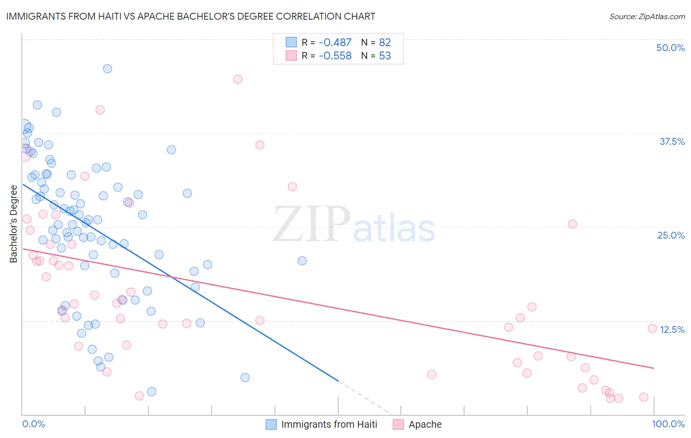 Immigrants from Haiti vs Apache Bachelor's Degree