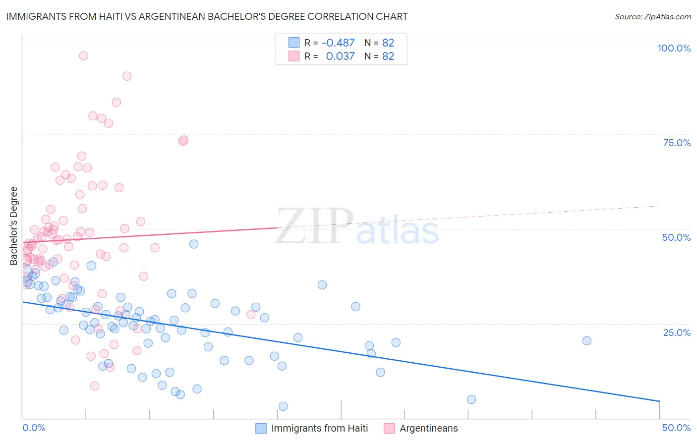 Immigrants from Haiti vs Argentinean Bachelor's Degree