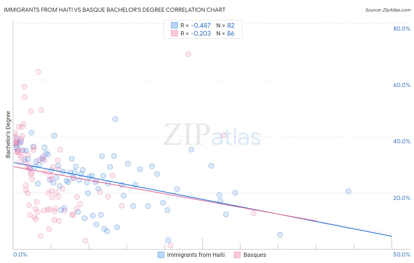 Immigrants from Haiti vs Basque Bachelor's Degree