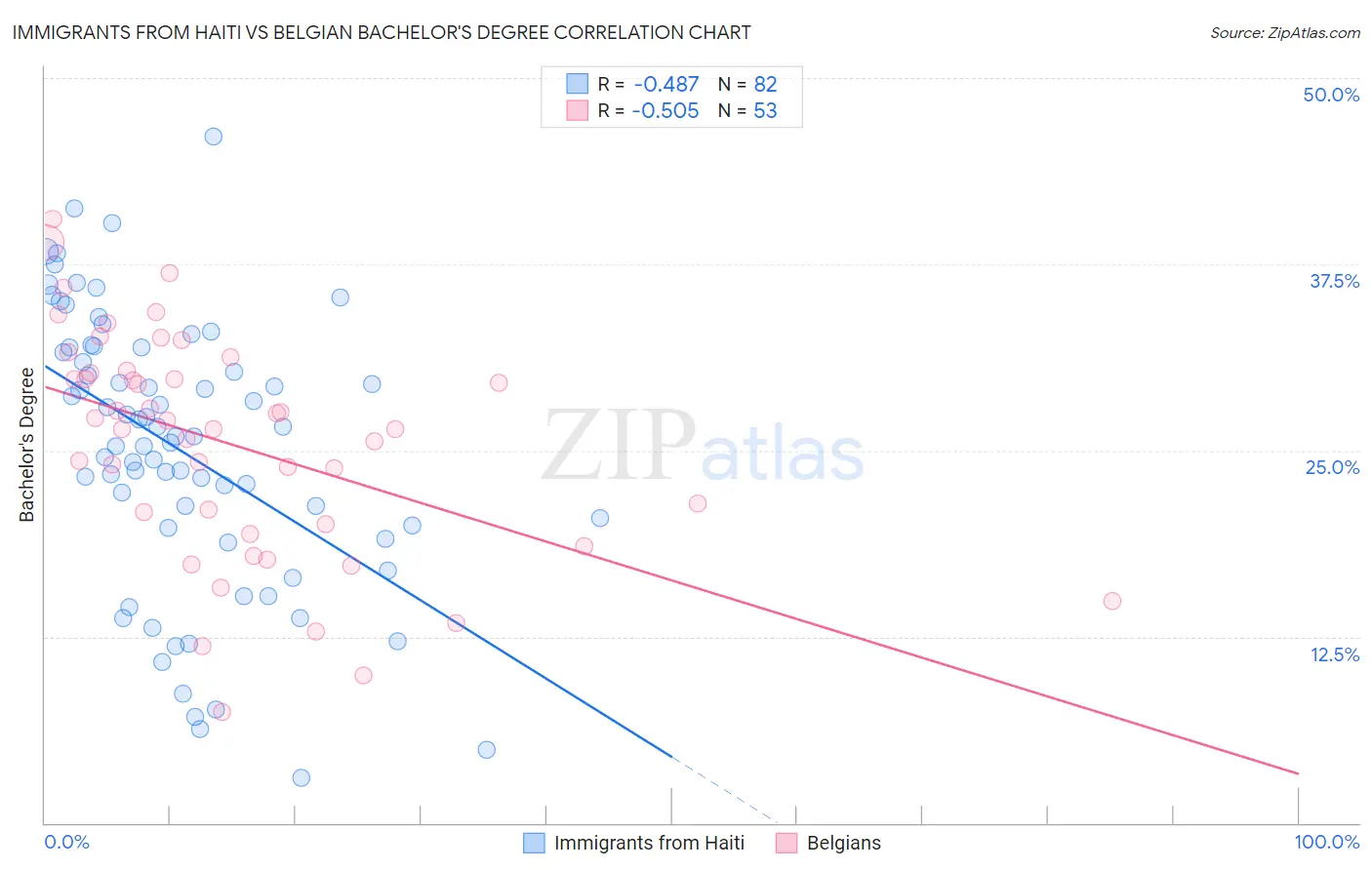Immigrants from Haiti vs Belgian Bachelor's Degree