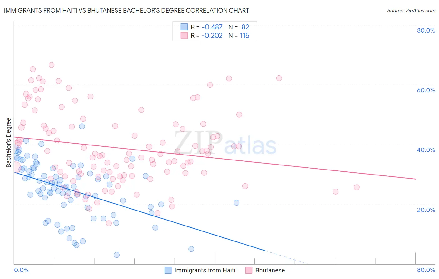 Immigrants from Haiti vs Bhutanese Bachelor's Degree