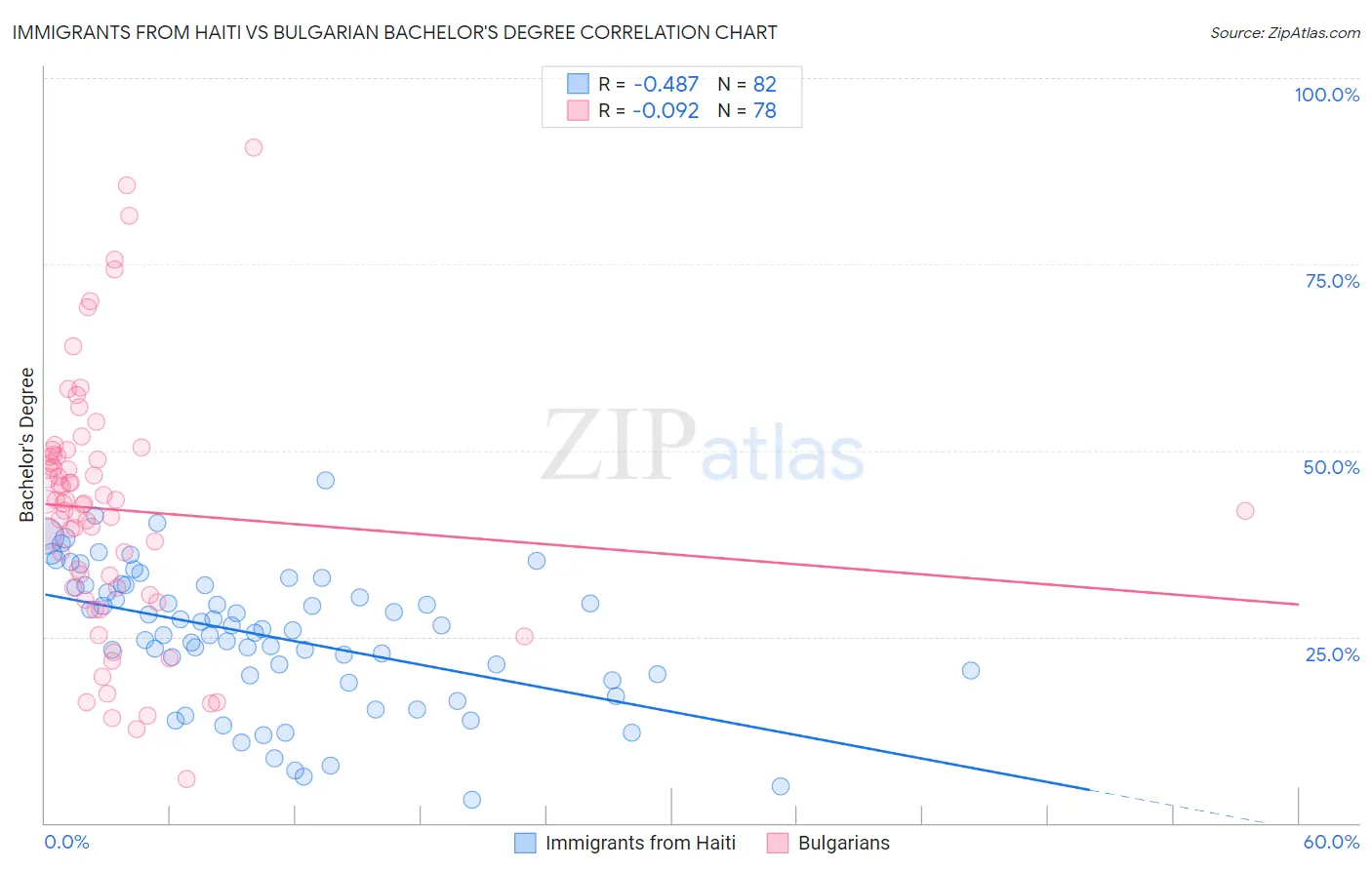 Immigrants from Haiti vs Bulgarian Bachelor's Degree