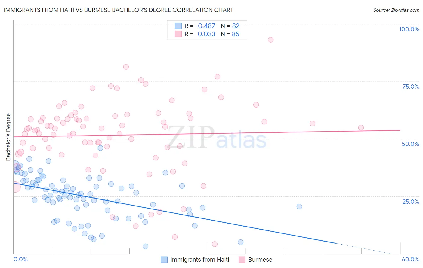 Immigrants from Haiti vs Burmese Bachelor's Degree