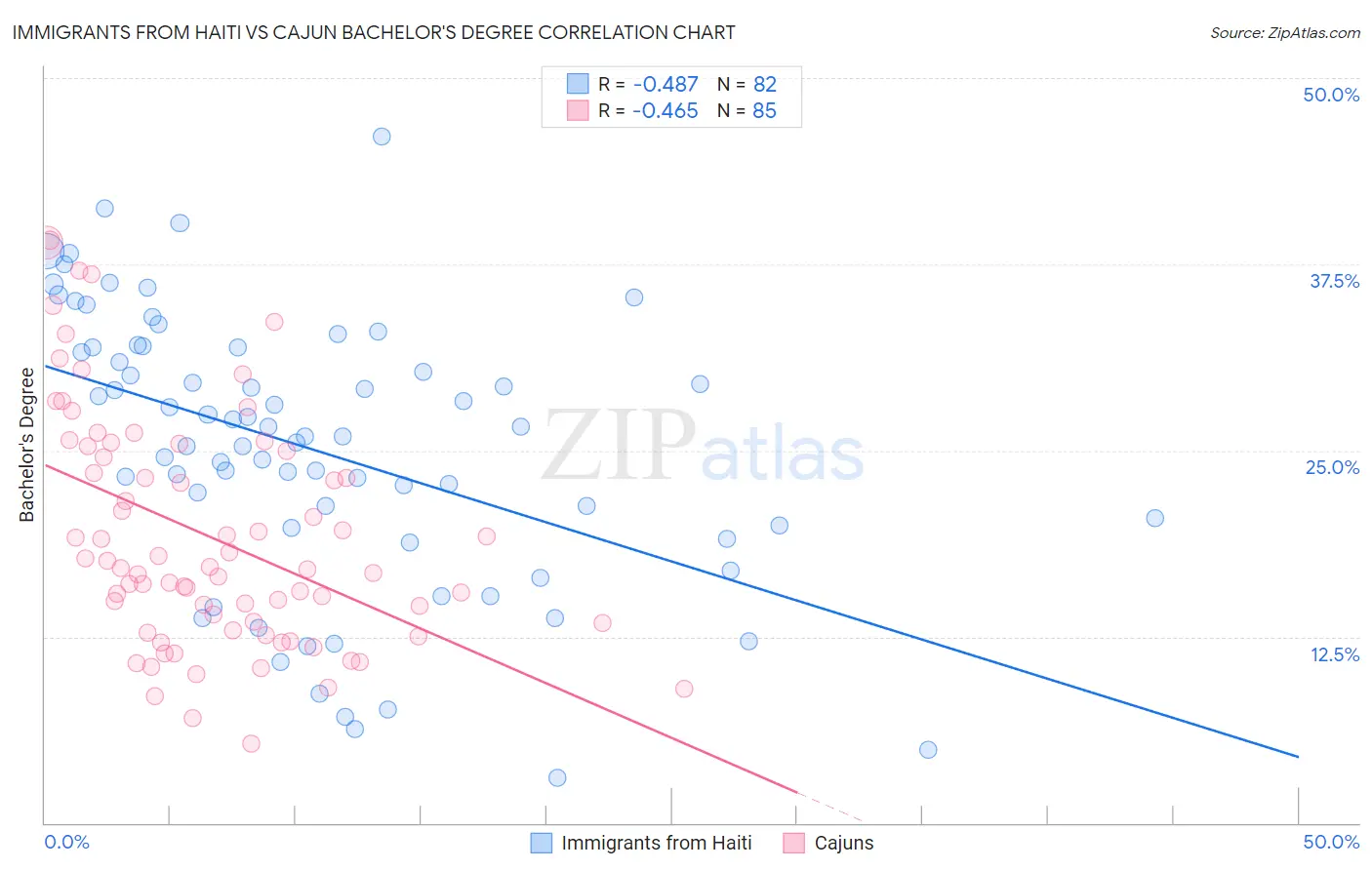 Immigrants from Haiti vs Cajun Bachelor's Degree