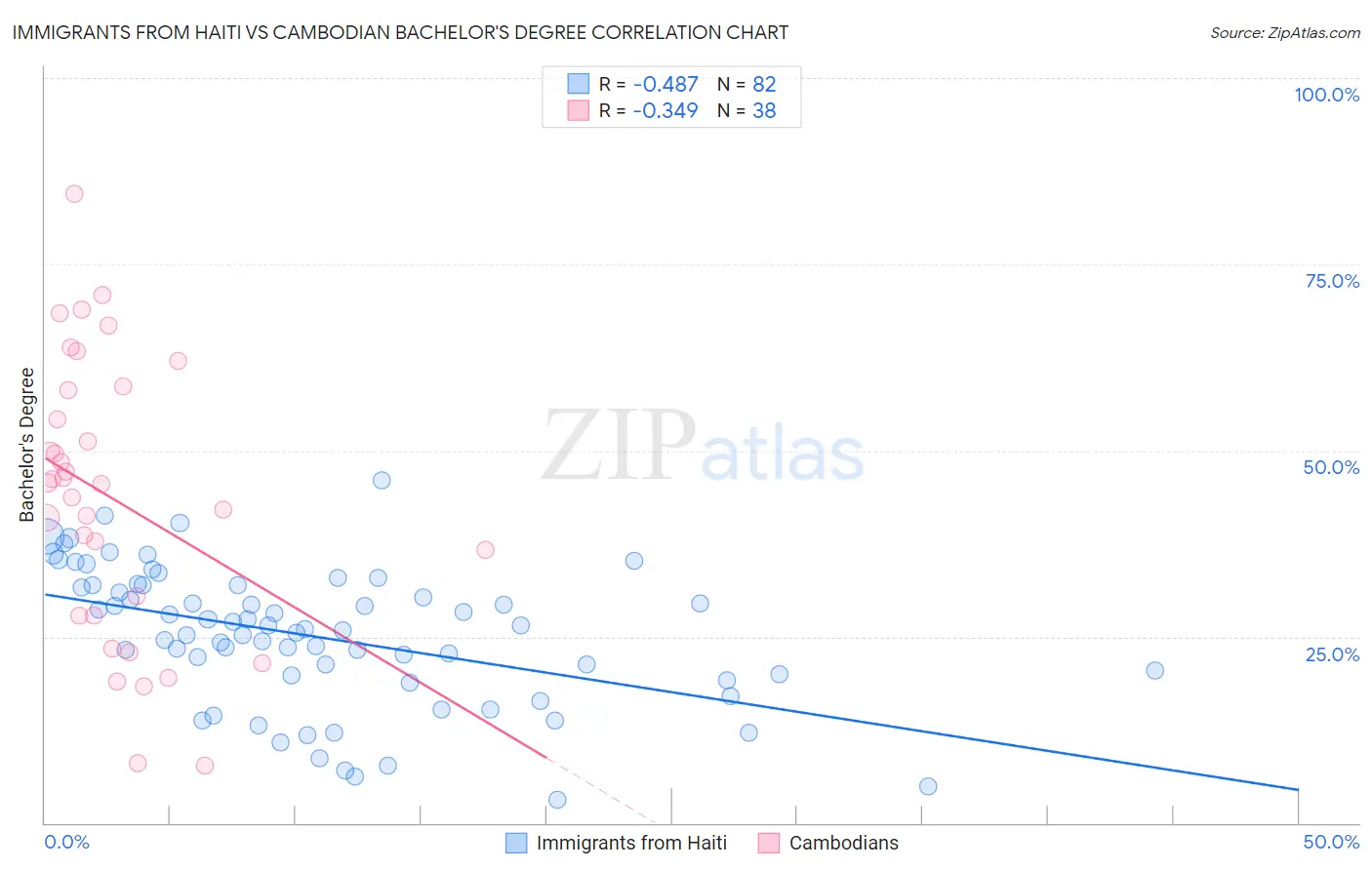 Immigrants from Haiti vs Cambodian Bachelor's Degree