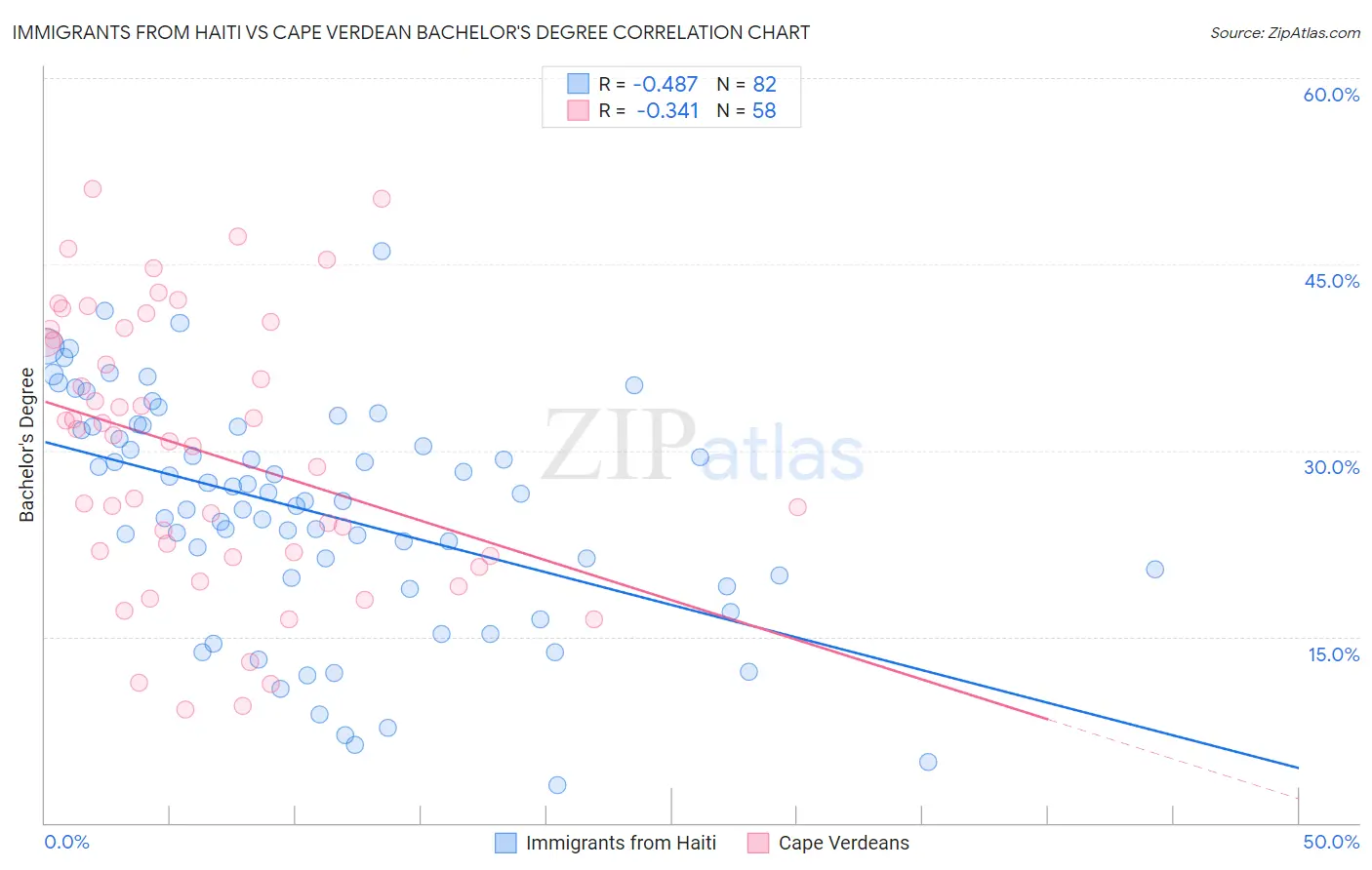 Immigrants from Haiti vs Cape Verdean Bachelor's Degree