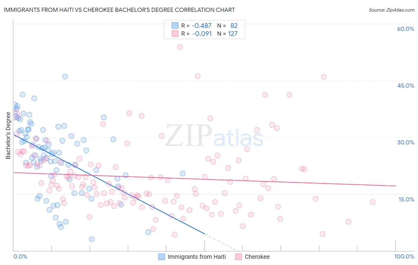 Immigrants from Haiti vs Cherokee Bachelor's Degree