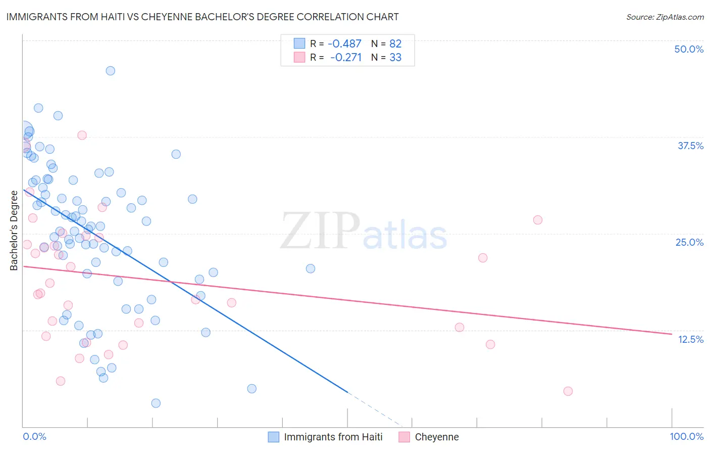 Immigrants from Haiti vs Cheyenne Bachelor's Degree