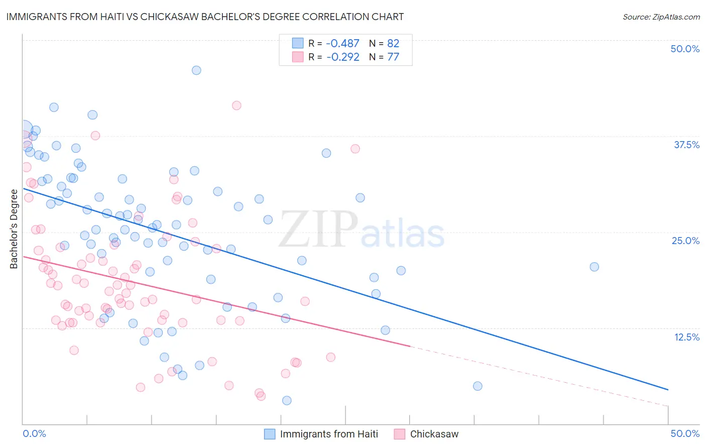 Immigrants from Haiti vs Chickasaw Bachelor's Degree