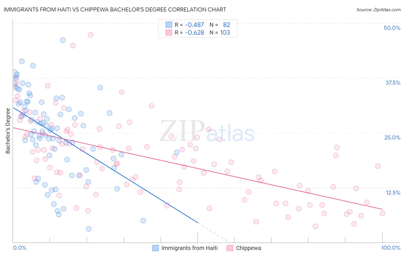 Immigrants from Haiti vs Chippewa Bachelor's Degree