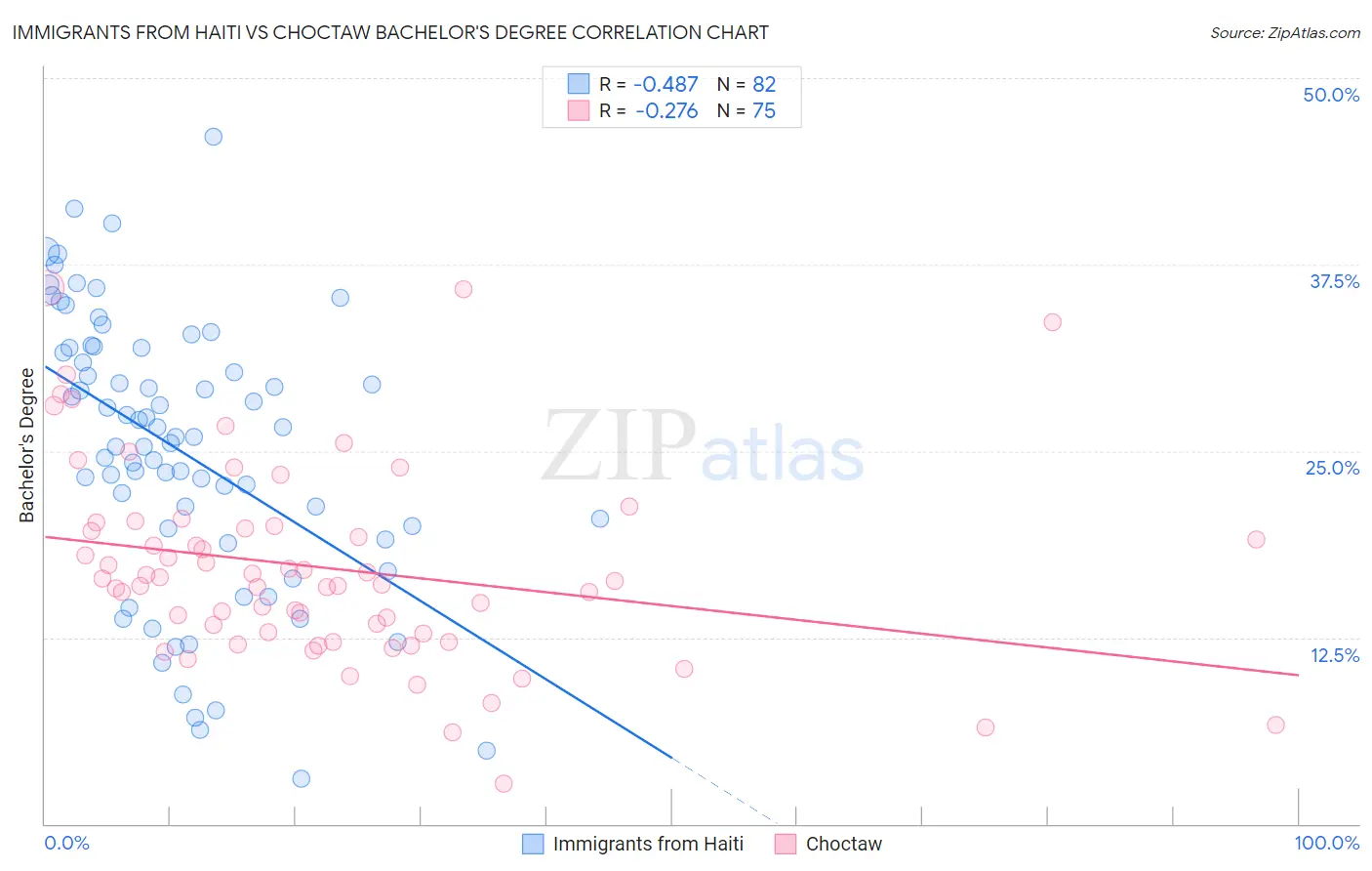 Immigrants from Haiti vs Choctaw Bachelor's Degree