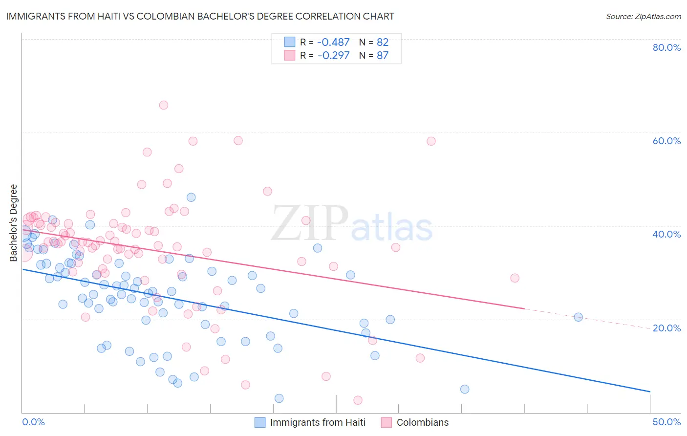 Immigrants from Haiti vs Colombian Bachelor's Degree