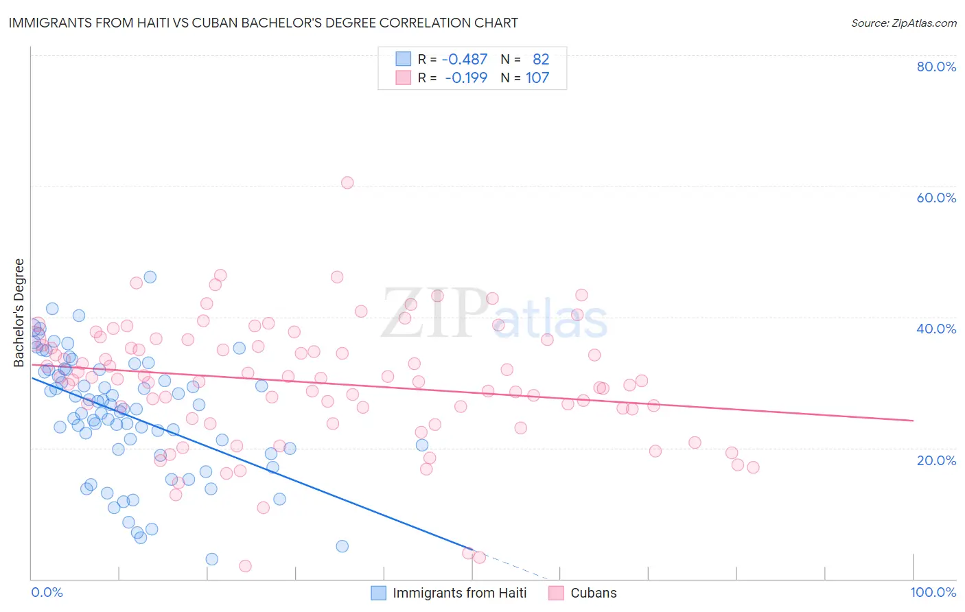 Immigrants from Haiti vs Cuban Bachelor's Degree