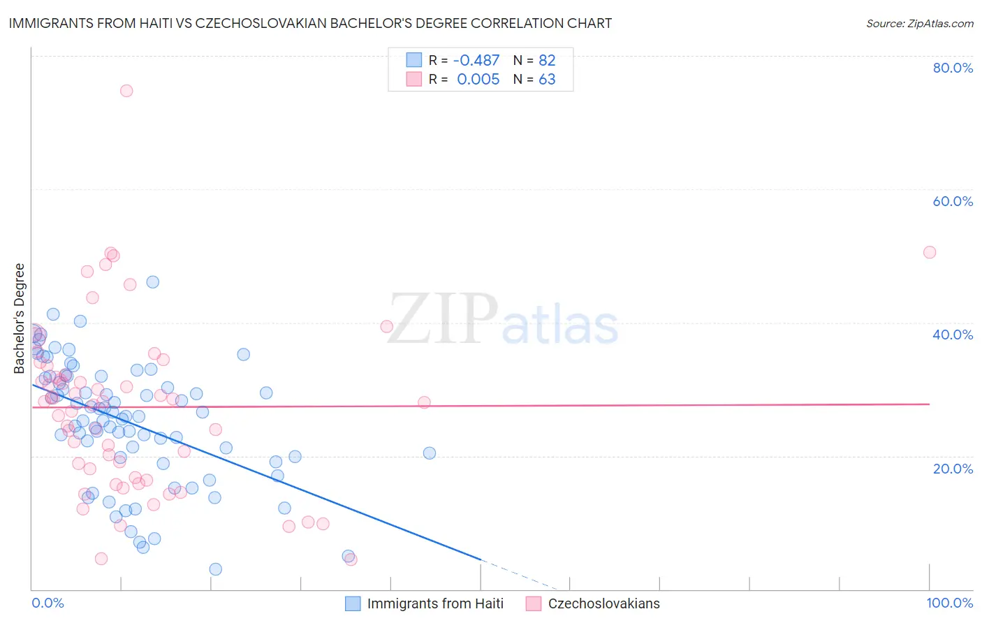 Immigrants from Haiti vs Czechoslovakian Bachelor's Degree