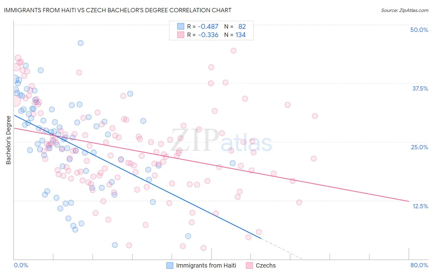 Immigrants from Haiti vs Czech Bachelor's Degree