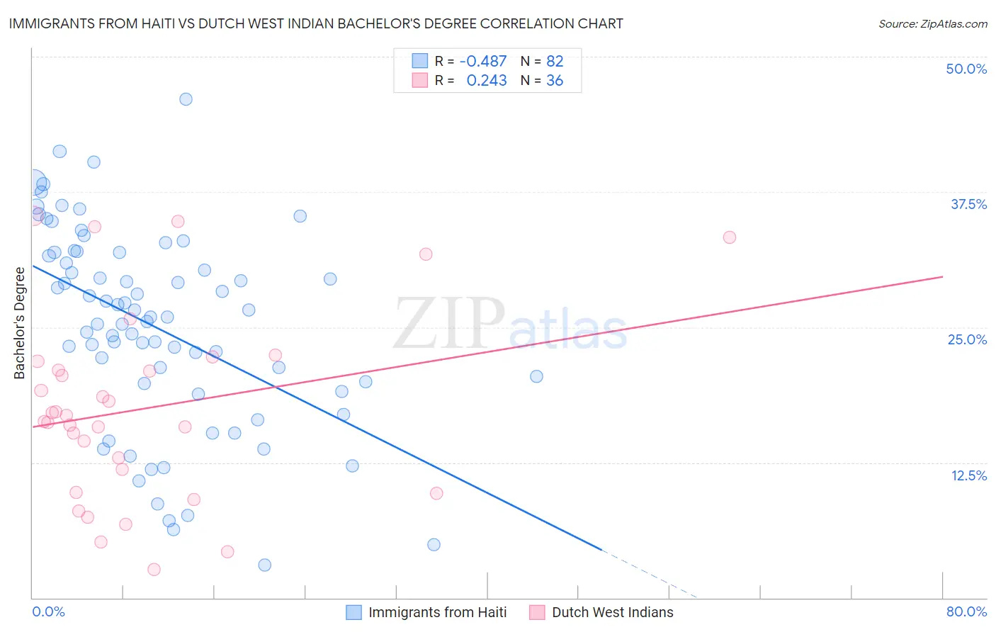 Immigrants from Haiti vs Dutch West Indian Bachelor's Degree