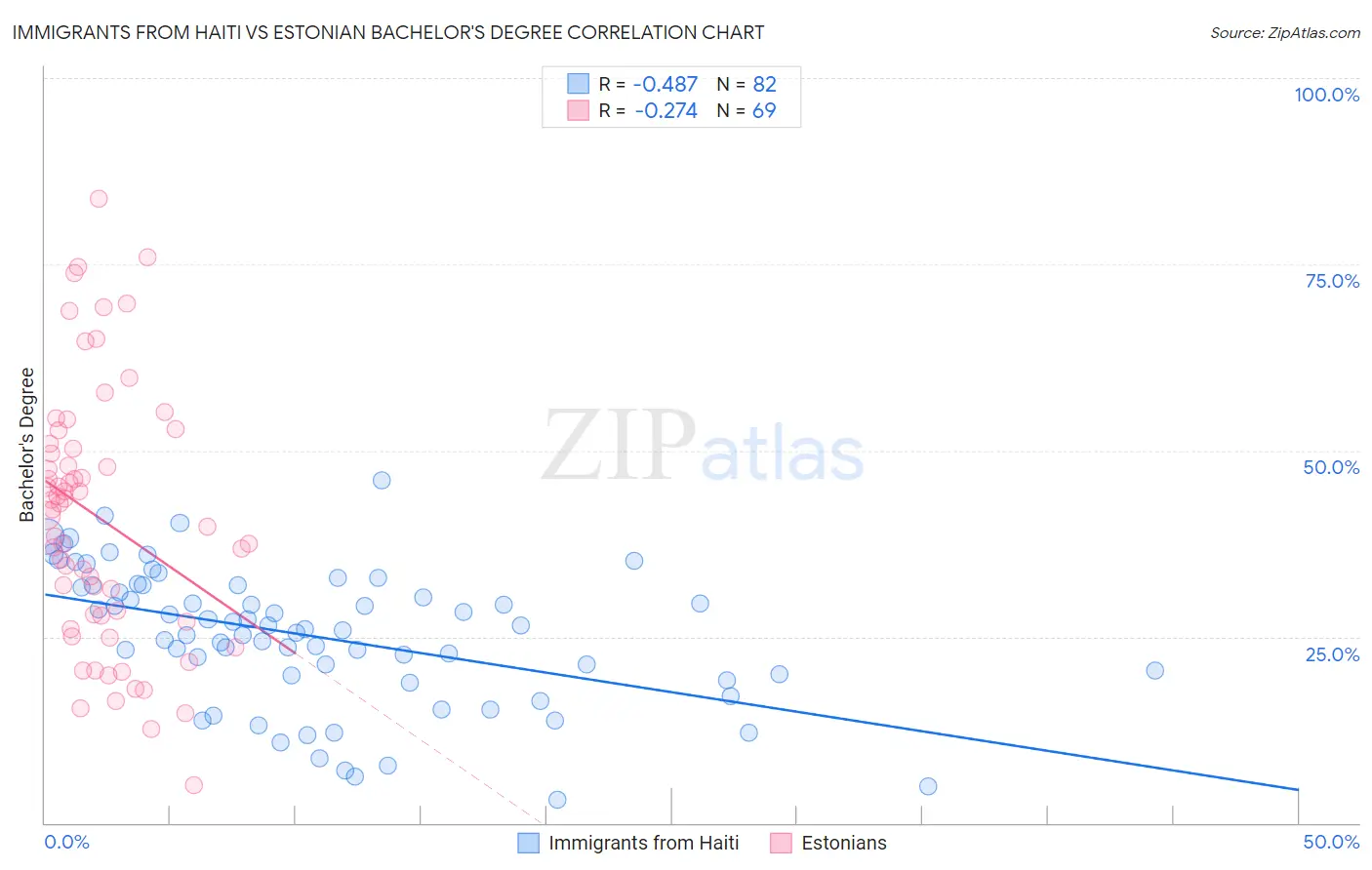 Immigrants from Haiti vs Estonian Bachelor's Degree