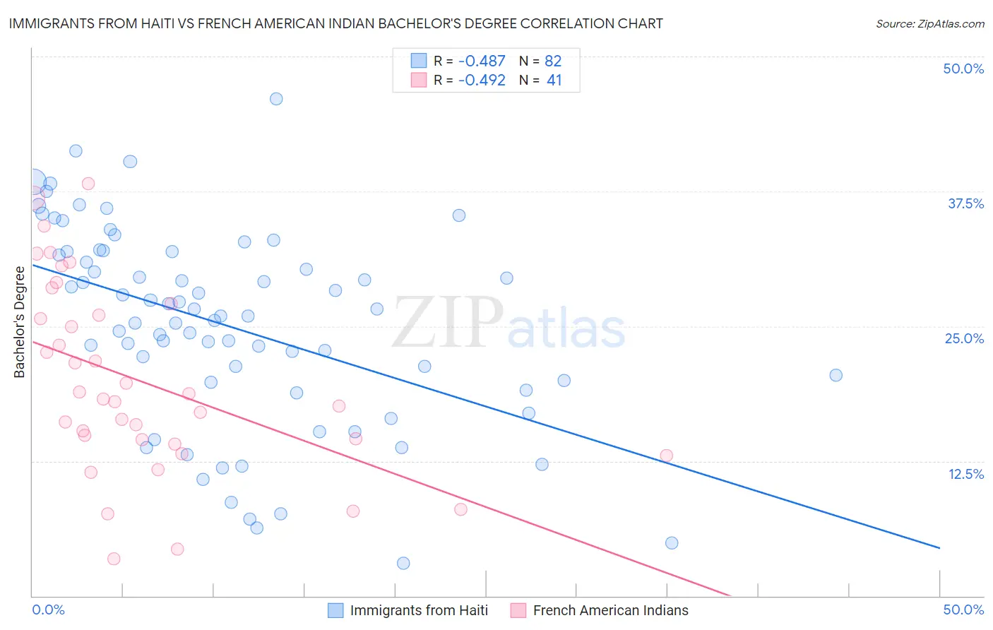 Immigrants from Haiti vs French American Indian Bachelor's Degree