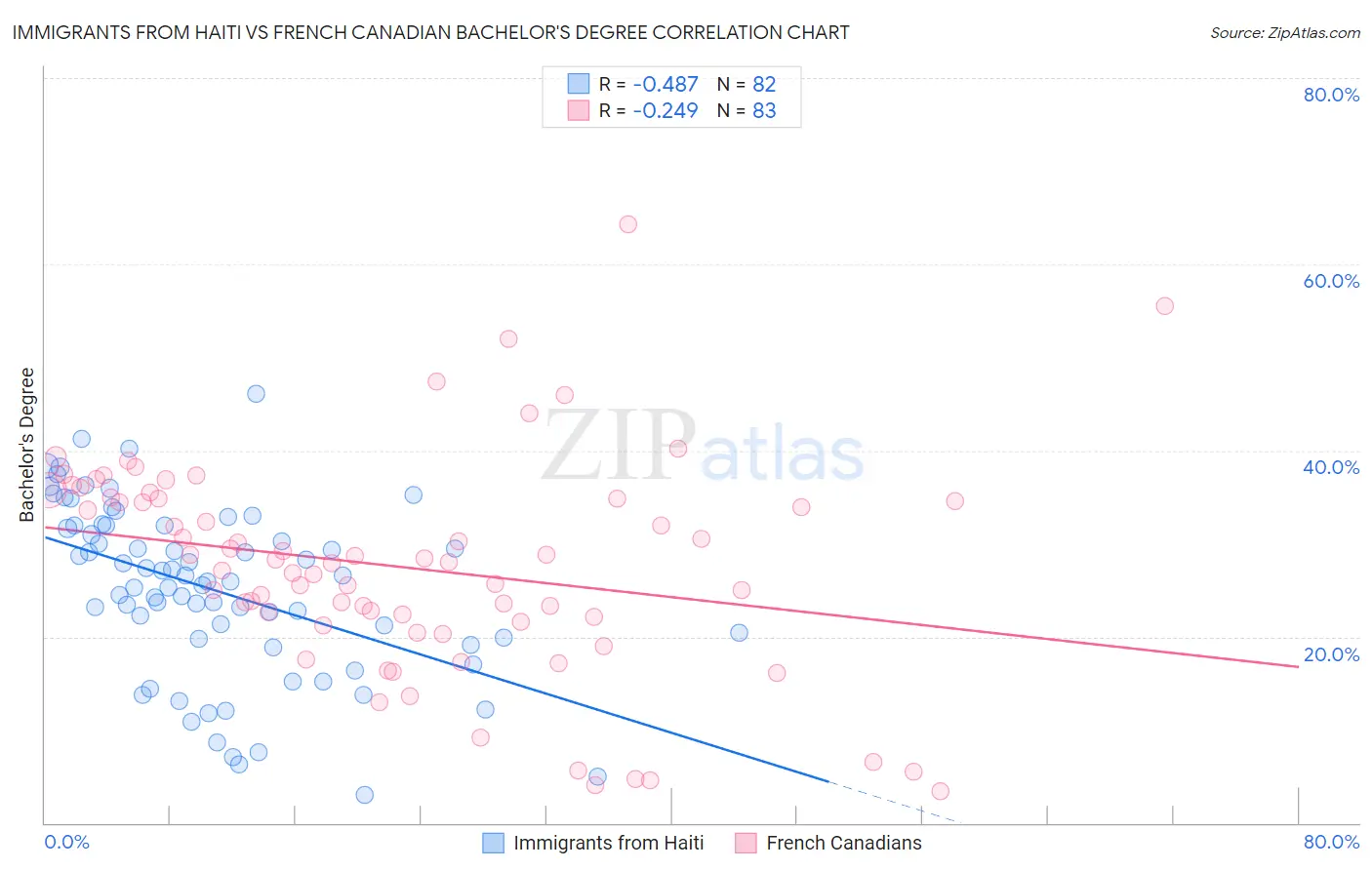Immigrants from Haiti vs French Canadian Bachelor's Degree