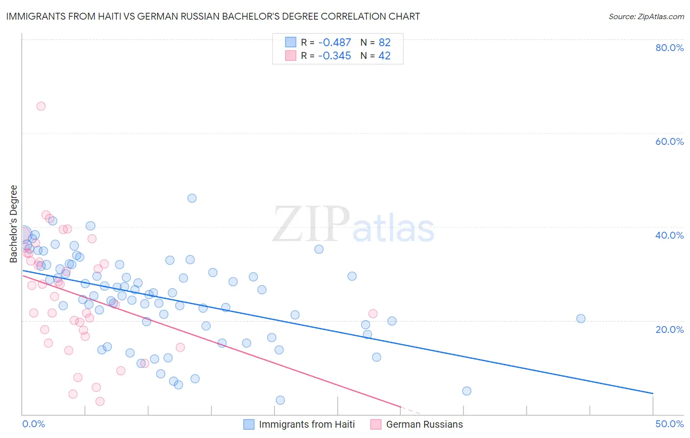 Immigrants from Haiti vs German Russian Bachelor's Degree